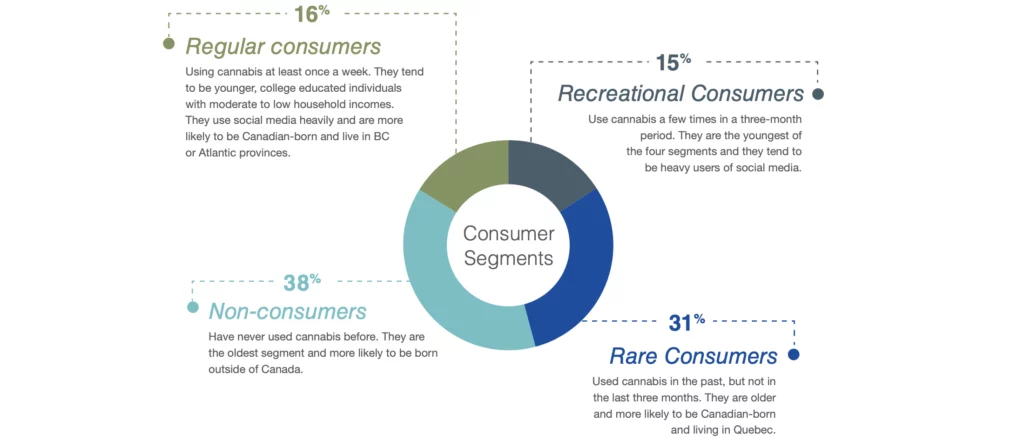 16% Regular consumers: Using cannabis at least once a week. They tend to be younger, college educated individuals with moderate to low household incomes. They use social media heavily and are more likely to be Canadian-born and live in BC or Atlantic provinces. | 15% Recreational Consumers: Use cannabis a few times in a three-month period. They are the youngest of the four segments and they tend to be heavy users of social media. | 38% Non-consumers: Have never used cannabis before. They are the oldest segment and more likely to be born outside of Canada. | 31% Rare Consumers: Used cannabis in the past, but not in the last three months. They are older and more likely to be Canadian-born and living in Quebec.